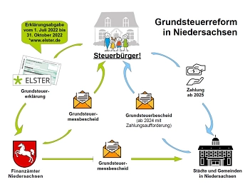 Erklärungsinfo Grundsteuerreform in Niedersachsen © Landesamt für Steuern Niedersachsen