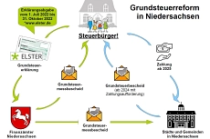 Erklärungsinfo Grundsteuerreform in Niedersachsen